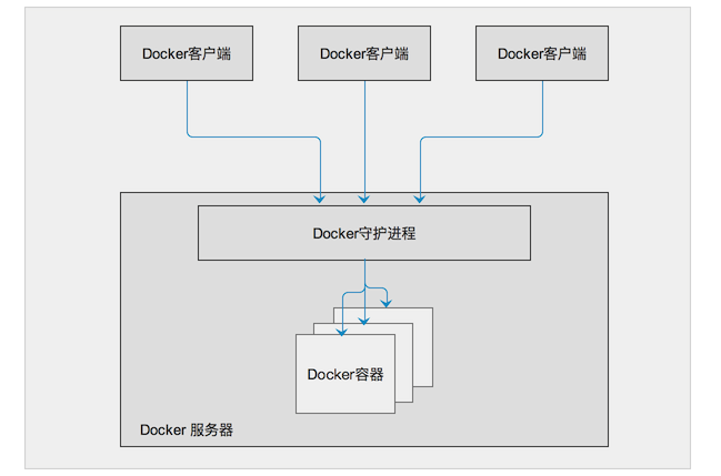 Docker 架構